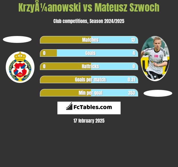 KrzyÅ¼anowski vs Mateusz Szwoch h2h player stats