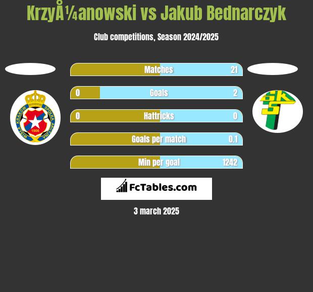 KrzyÅ¼anowski vs Jakub Bednarczyk h2h player stats