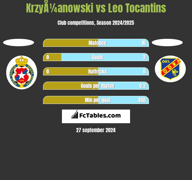 KrzyÅ¼anowski vs Leo Tocantins h2h player stats