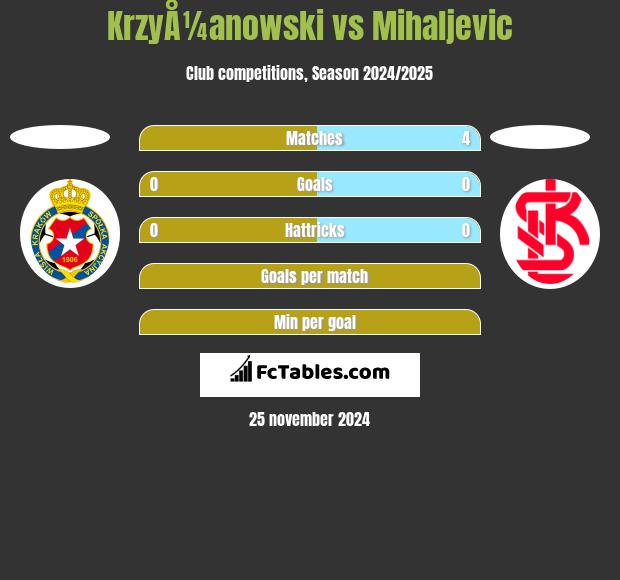 KrzyÅ¼anowski vs Mihaljevic h2h player stats