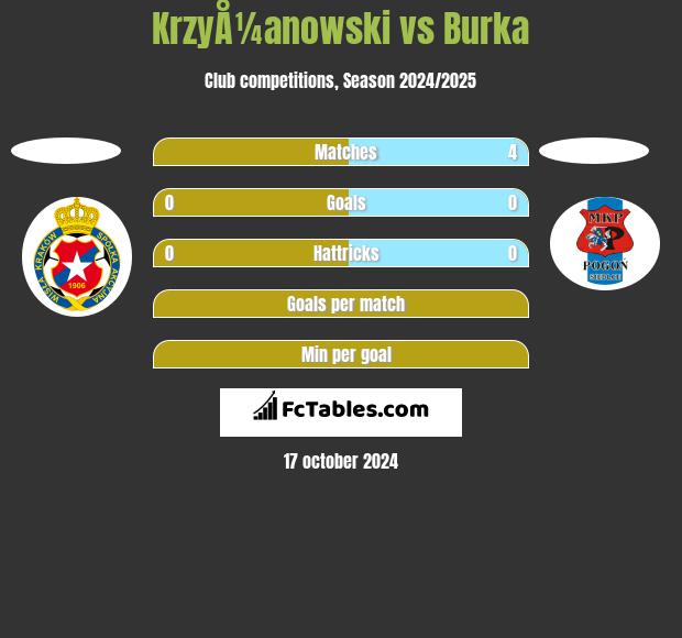 KrzyÅ¼anowski vs Burka h2h player stats