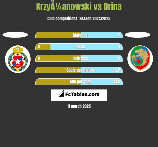 KrzyÅ¼anowski vs Drina h2h player stats