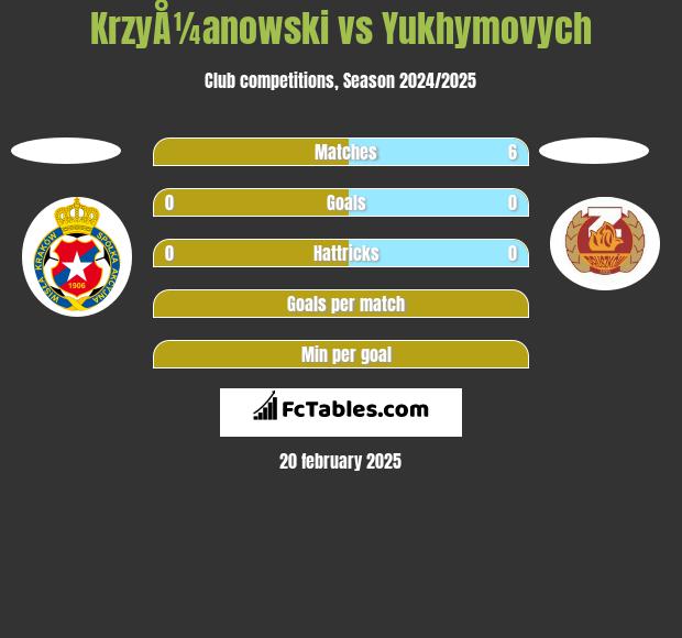 KrzyÅ¼anowski vs Yukhymovych h2h player stats