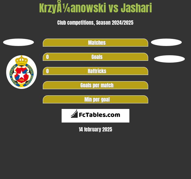 KrzyÅ¼anowski vs Jashari h2h player stats