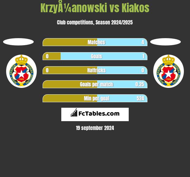 KrzyÅ¼anowski vs Kiakos h2h player stats