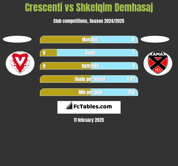 Crescenti vs Shkelqim Demhasaj h2h player stats