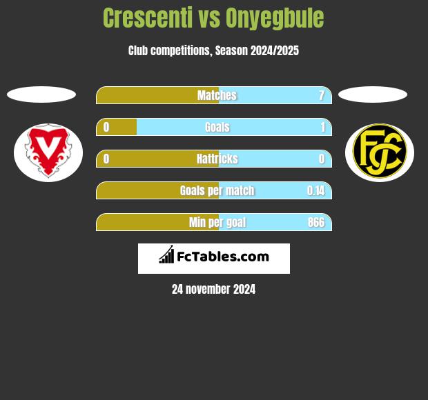 Crescenti vs Onyegbule h2h player stats