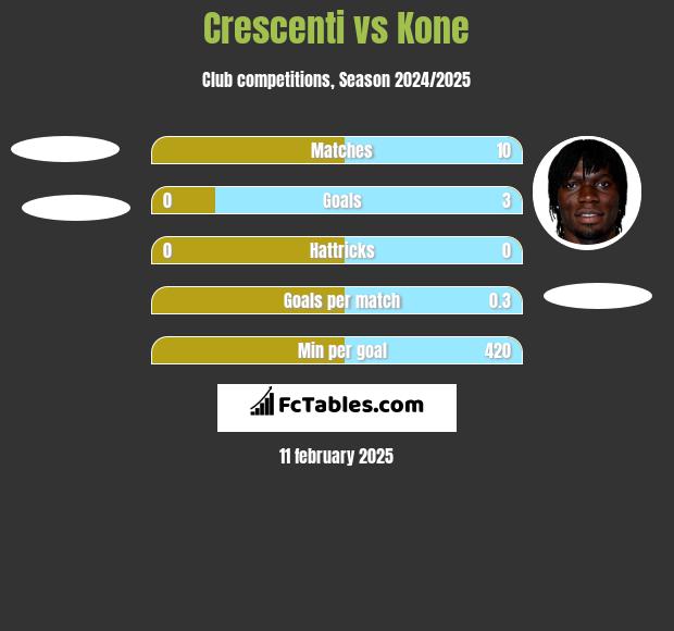 Crescenti vs Kone h2h player stats