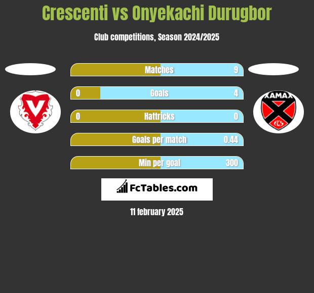 Crescenti vs Onyekachi Durugbor h2h player stats