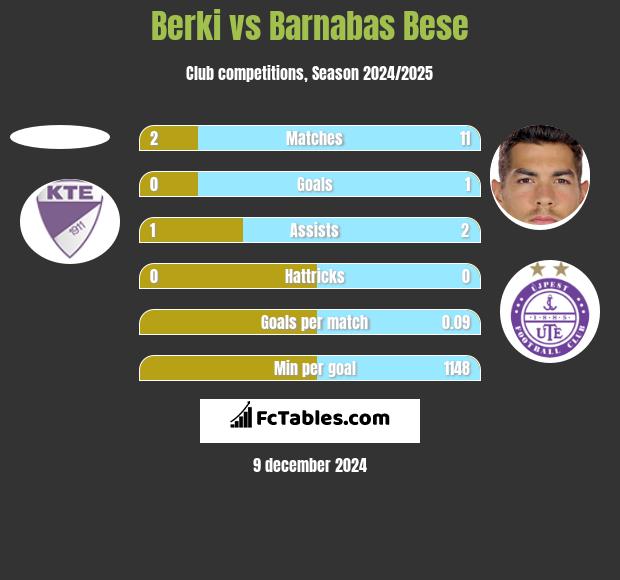 Berki vs Barnabas Bese h2h player stats