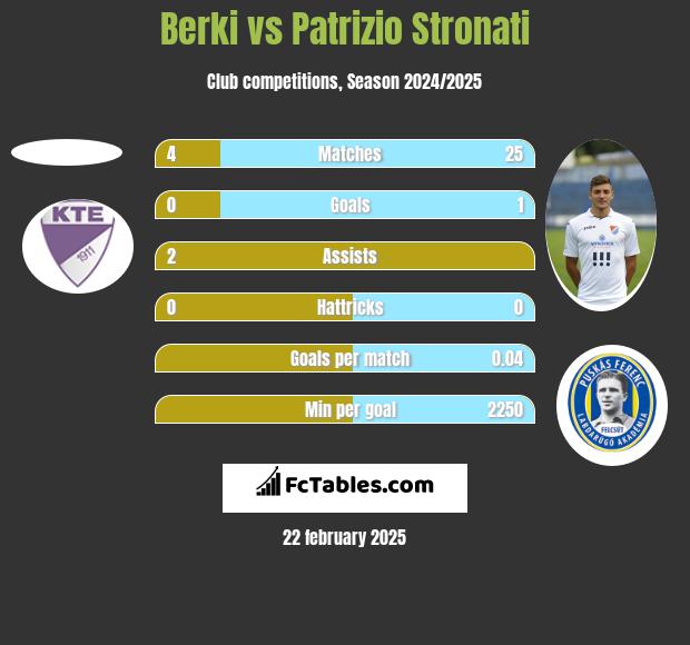 Berki vs Patrizio Stronati h2h player stats