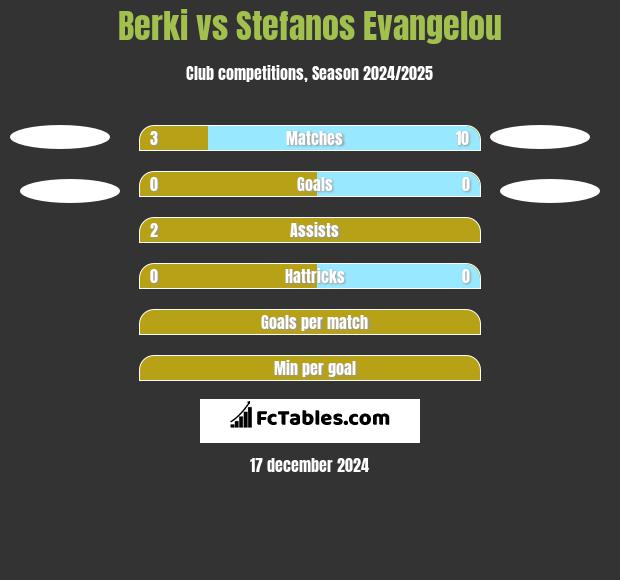 Berki vs Stefanos Evangelou h2h player stats