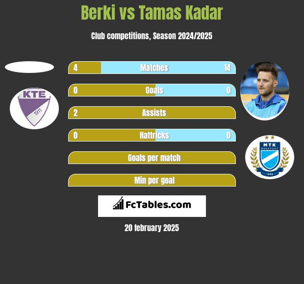 Berki vs Tamas Kadar h2h player stats