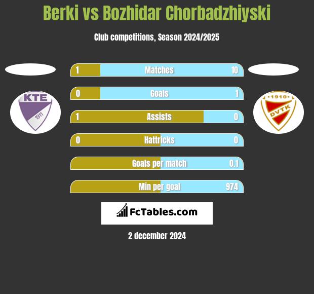 Berki vs Bozhidar Chorbadzhiyski h2h player stats