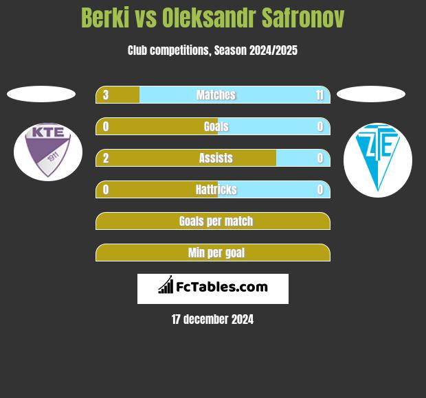 Berki vs Oleksandr Safronov h2h player stats