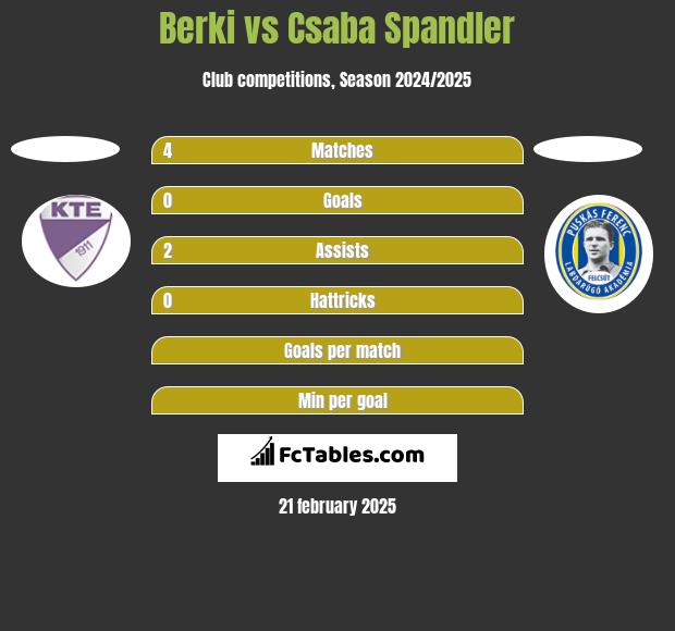 Berki vs Csaba Spandler h2h player stats