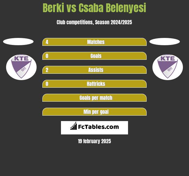 Berki vs Csaba Belenyesi h2h player stats