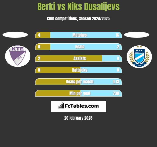 Berki vs Niks Dusalijevs h2h player stats