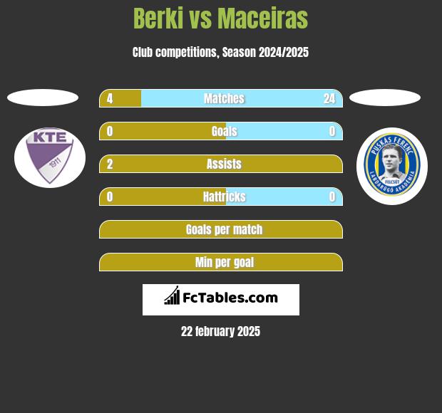 Berki vs Maceiras h2h player stats