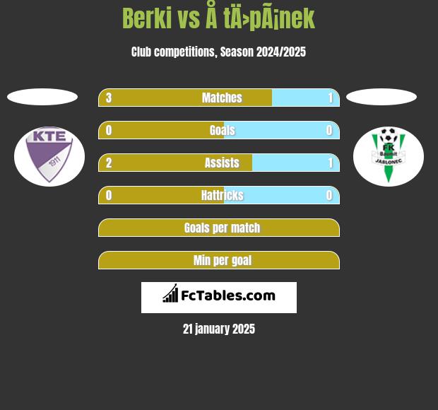 Berki vs Å tÄ›pÃ¡nek h2h player stats