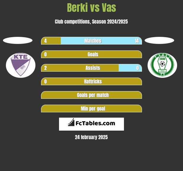 Berki vs Vas h2h player stats