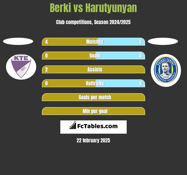 Berki vs Harutyunyan h2h player stats