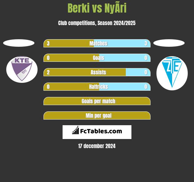 Berki vs NyÃ­ri h2h player stats