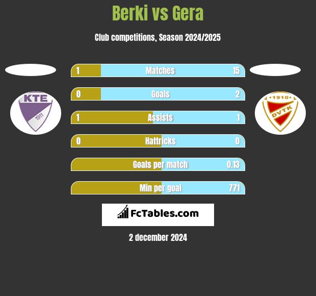 Berki vs Gera h2h player stats