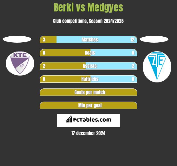 Berki vs Medgyes h2h player stats