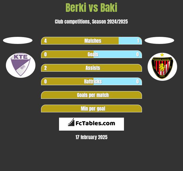 Berki vs Baki h2h player stats