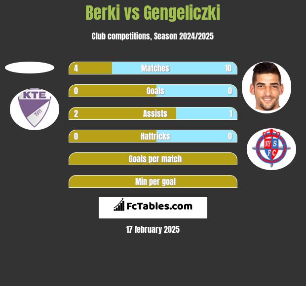 Berki vs Gengeliczki h2h player stats