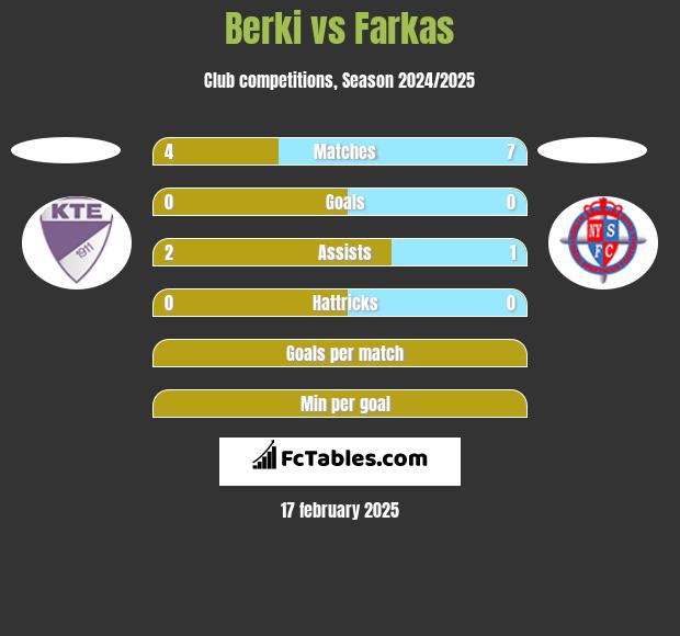 Berki vs Farkas h2h player stats