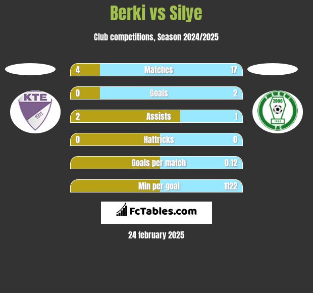 Berki vs Silye h2h player stats