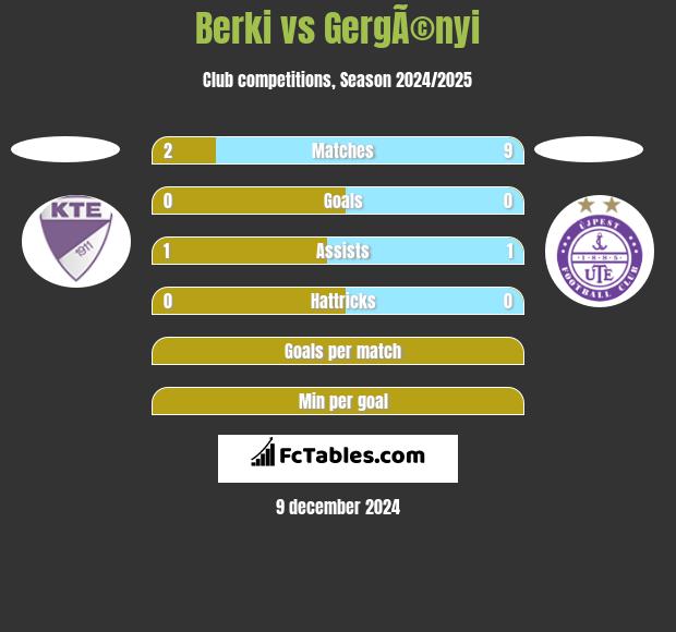 Berki vs GergÃ©nyi h2h player stats