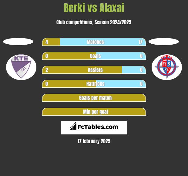 Berki vs Alaxai h2h player stats