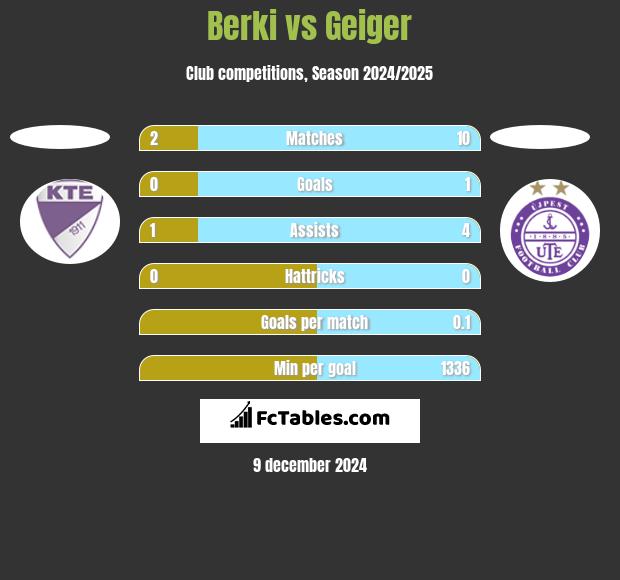 Berki vs Geiger h2h player stats