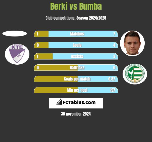 Berki vs Bumba h2h player stats