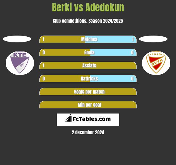 Berki vs Adedokun h2h player stats