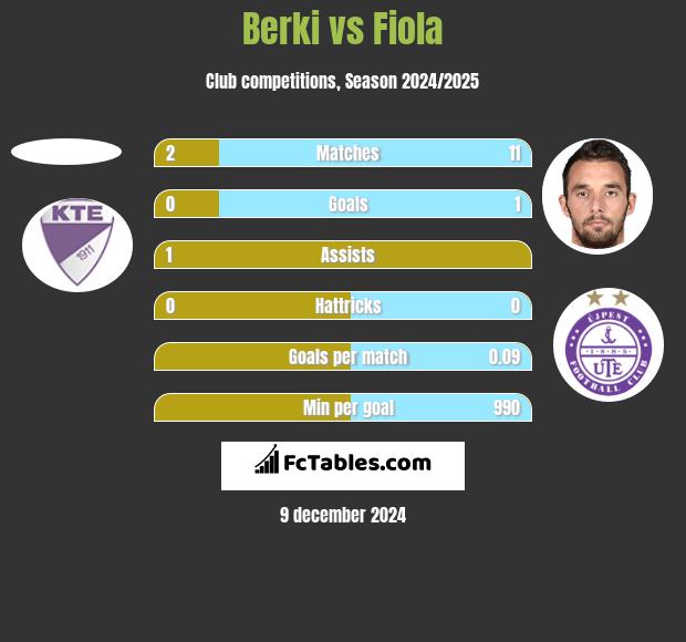 Berki vs Fiola h2h player stats