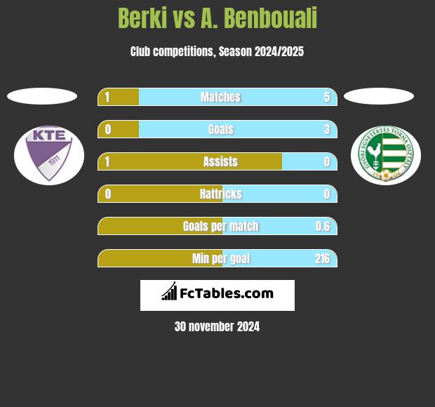 Berki vs A. Benbouali h2h player stats