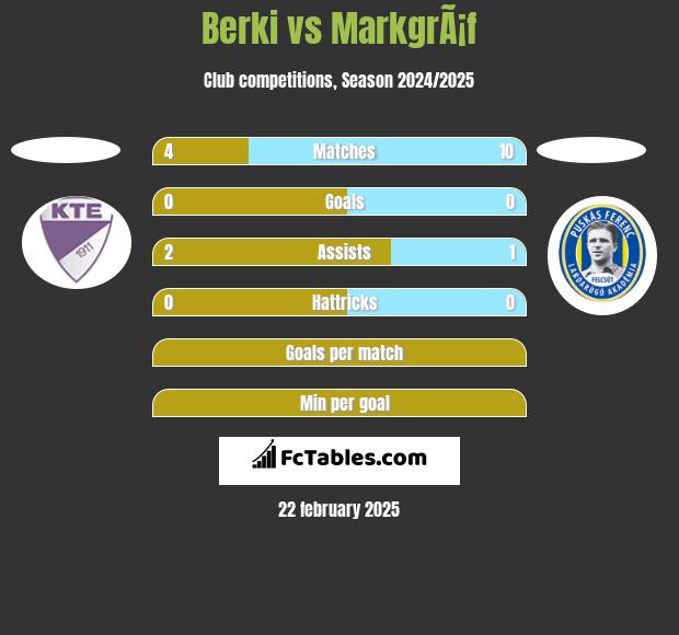 Berki vs MarkgrÃ¡f h2h player stats