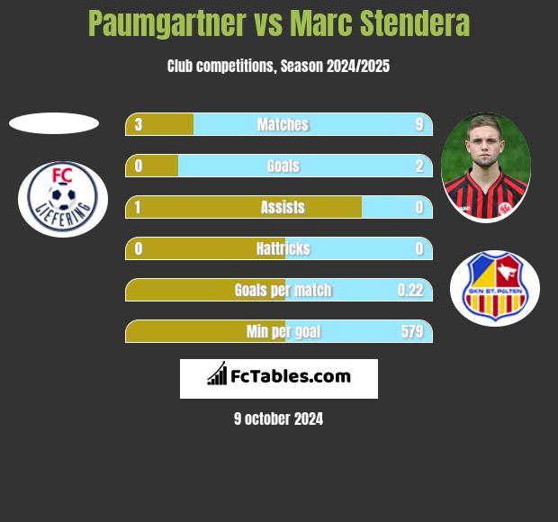 Paumgartner vs Marc Stendera h2h player stats