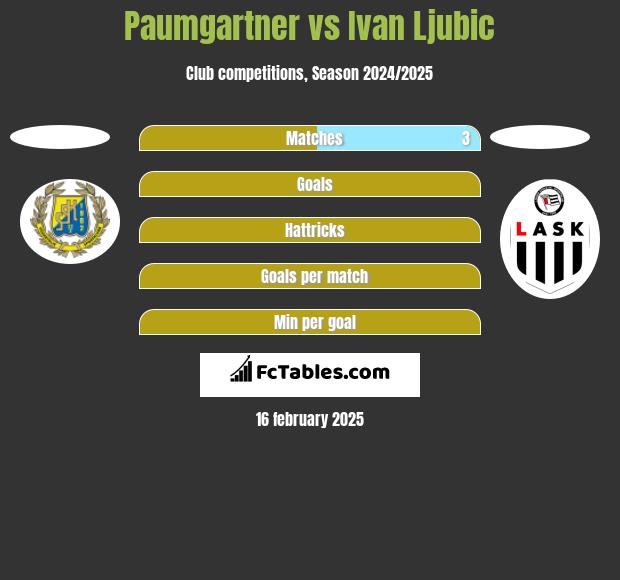 Paumgartner vs Ivan Ljubic h2h player stats