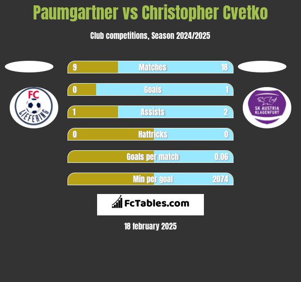 Paumgartner vs Christopher Cvetko h2h player stats