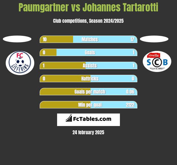 Paumgartner vs Johannes Tartarotti h2h player stats