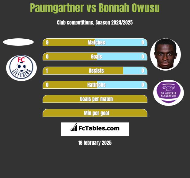 Paumgartner vs Bonnah Owusu h2h player stats