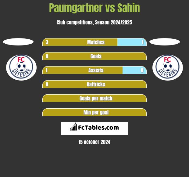 Paumgartner vs Sahin h2h player stats