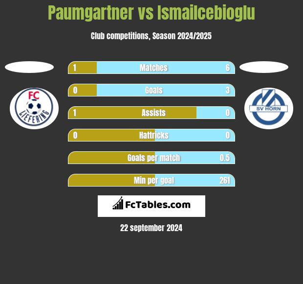 Paumgartner vs Ismailcebioglu h2h player stats