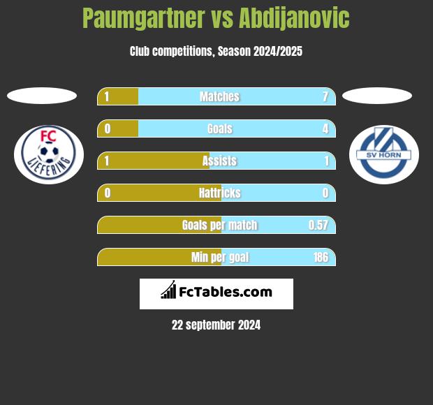 Paumgartner vs Abdijanovic h2h player stats