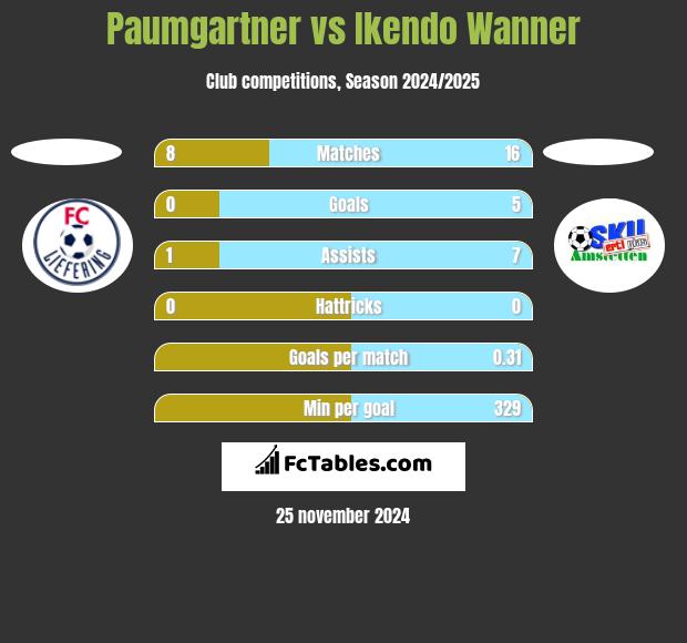 Paumgartner vs Ikendo Wanner h2h player stats